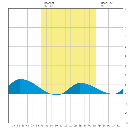 North end tide chart for Sunday, February 25, 2024