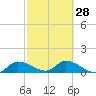 North end tide chart for Wednesday, February 28, 2024