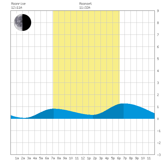 North end tide chart for Friday, February 2, 2024