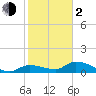 North end tide chart for Friday, February 2, 2024
