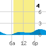 North end tide chart for Sunday, February 4, 2024