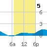North end tide chart for Monday, February 5, 2024