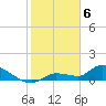 North end tide chart for Tuesday, February 6, 2024