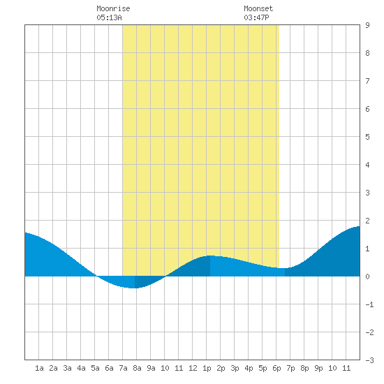 North end tide chart for Wednesday, February 7, 2024