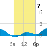 North end tide chart for Wednesday, February 7, 2024