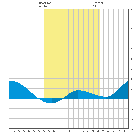 North end tide chart for Thursday, February 8, 2024