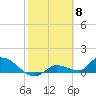 North end tide chart for Thursday, February 8, 2024