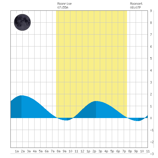 North end tide chart for Sunday, March 10, 2024