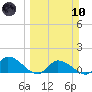 North end tide chart for Sunday, March 10, 2024