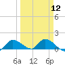 North end tide chart for Tuesday, March 12, 2024