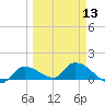 North end tide chart for Wednesday, March 13, 2024