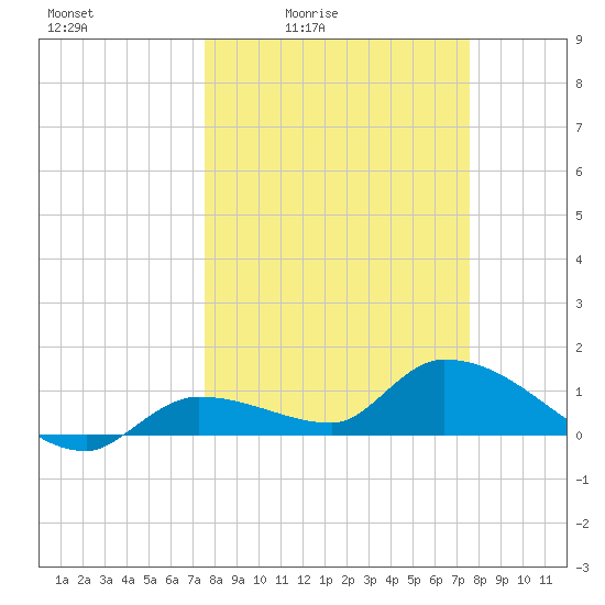 North end tide chart for Friday, March 15, 2024