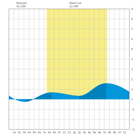 North end tide chart for Saturday, March 16, 2024