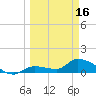 North end tide chart for Saturday, March 16, 2024