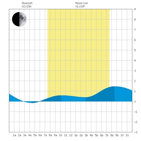 North end tide chart for Sunday, March 17, 2024