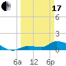 North end tide chart for Sunday, March 17, 2024