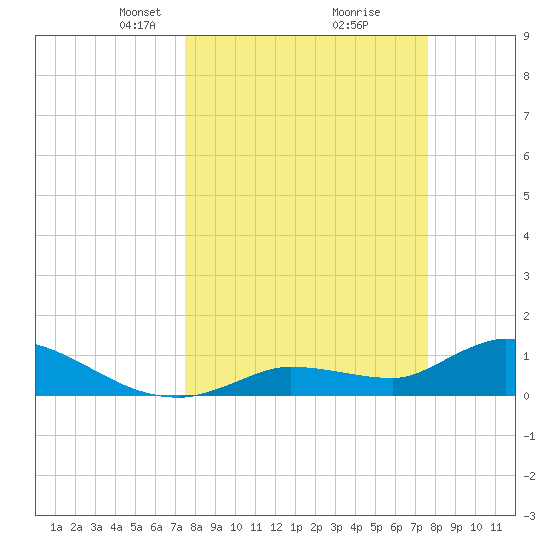 North end tide chart for Tuesday, March 19, 2024