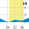 North end tide chart for Tuesday, March 19, 2024