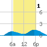 North end tide chart for Friday, March 1, 2024