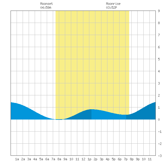 North end tide chart for Wednesday, March 20, 2024