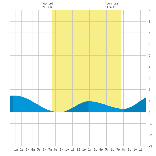 North end tide chart for Thursday, March 21, 2024