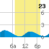 North end tide chart for Saturday, March 23, 2024