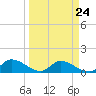 North end tide chart for Sunday, March 24, 2024