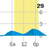 North end tide chart for Friday, March 29, 2024
