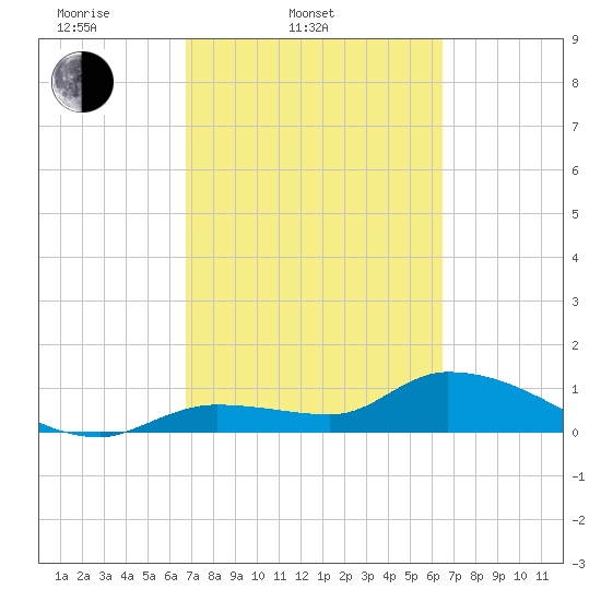 North end tide chart for Sunday, March 3, 2024