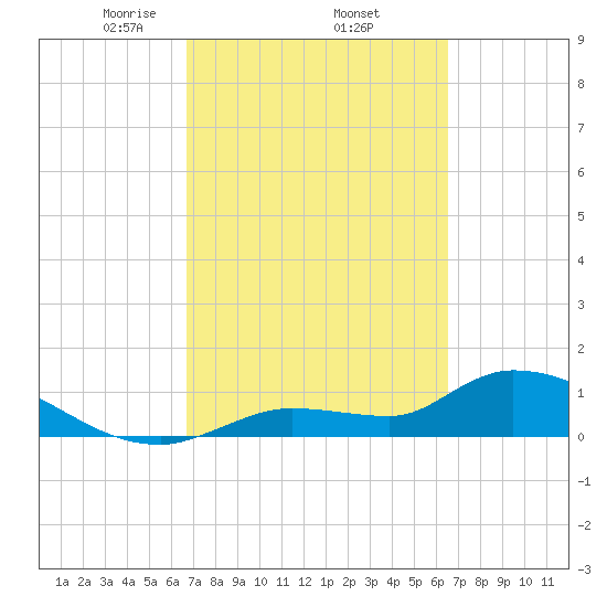 North end tide chart for Tuesday, March 5, 2024
