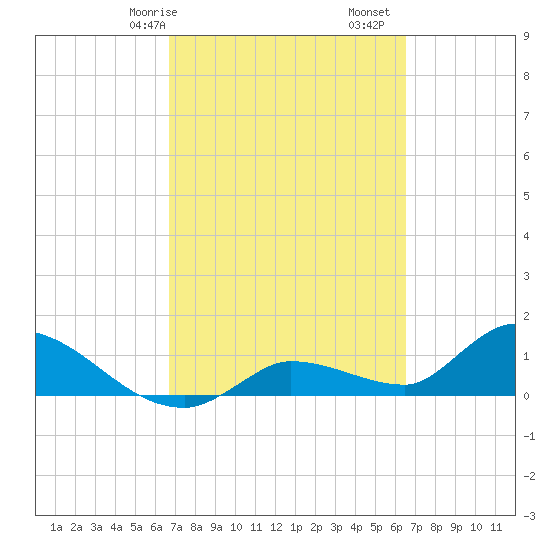 North end tide chart for Thursday, March 7, 2024