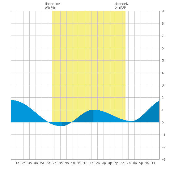 North end tide chart for Friday, March 8, 2024