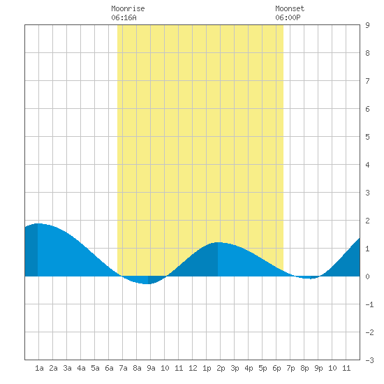 North end tide chart for Saturday, March 9, 2024