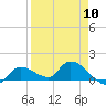 North end tide chart for Wednesday, April 10, 2024