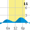 North end tide chart for Thursday, April 11, 2024