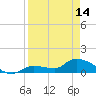 North end tide chart for Sunday, April 14, 2024