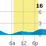 North end tide chart for Tuesday, April 16, 2024