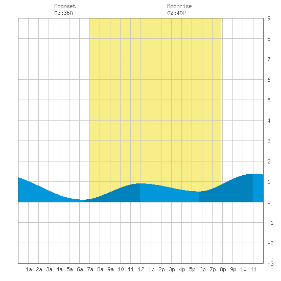 North end tide chart for Wednesday, April 17, 2024