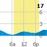 North end tide chart for Wednesday, April 17, 2024