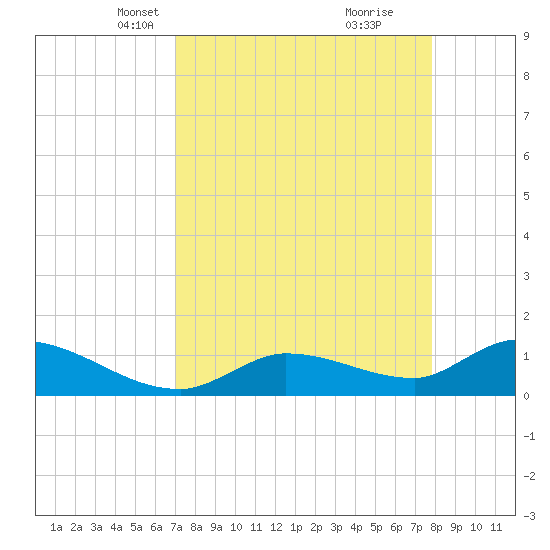 North end tide chart for Thursday, April 18, 2024