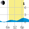 North end tide chart for Monday, April 1, 2024