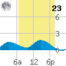 North end tide chart for Tuesday, April 23, 2024