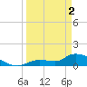 North end tide chart for Tuesday, April 2, 2024