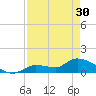North end tide chart for Tuesday, April 30, 2024
