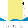 North end tide chart for Thursday, April 4, 2024