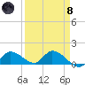 North end tide chart for Monday, April 8, 2024