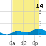 North end tide chart for Tuesday, May 14, 2024