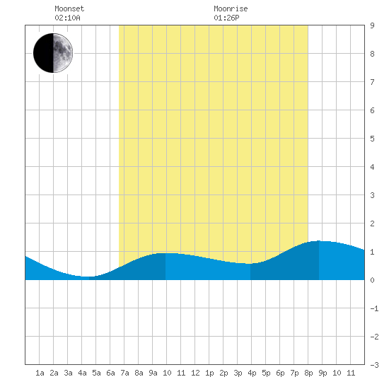 North end tide chart for Wednesday, May 15, 2024