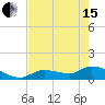North end tide chart for Wednesday, May 15, 2024