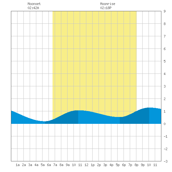 North end tide chart for Thursday, May 16, 2024